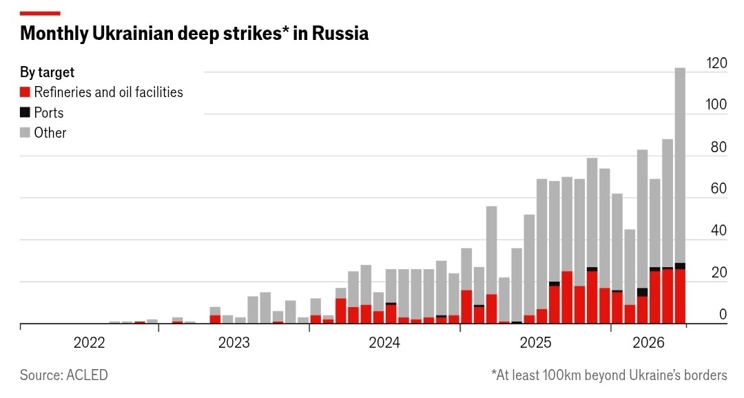 cremieuxrecueil's tweet photo. With the power of drones, Ukraine has become capable of knocking down Russia's supply lines and causing havoc deep into its territory.

Projections now suggest Russia is losing more people per month than it's recruiting.

When will the dam break? https://t.co/IWzlXJNr4a
