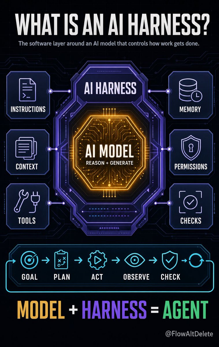 Harness diagram spelling out instructions, context, tools, memory, permissions, checks, and the goal-plan-act-observe-check loop around the model
