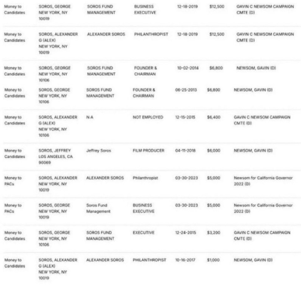 Milajoy's tweet photo. Holy SHIIIIT!

It's TRUE.

Gavin Newsom is FUNDED by George and Alex Soros. 

No wonder he wants California DESTROYED. https://t.co/Jqzs46zOiS
