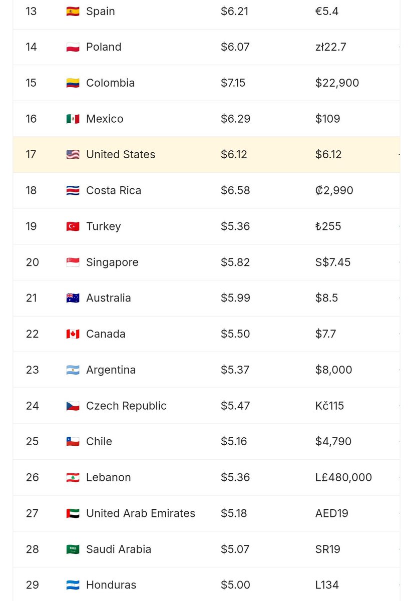 DolaritoApp's tweet photo. ❌ Argentina ocupa el puesto 23, no el segundo.

https://t.co/pp0TLtq6aP https://t.co/zdD5ZIwiif