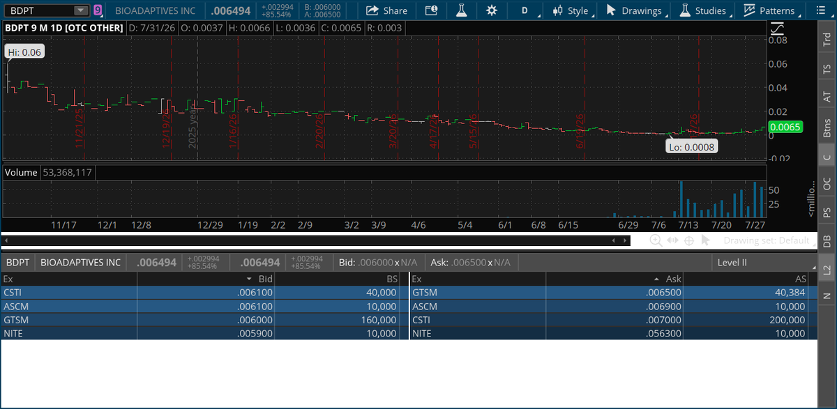 TexasTrader69's tweet photo. $CISS $ZBAO $CYCU 

Congrats 2 $CYCU who banked. Today's novice traders waste time an money on Big Board stocks like $ZBAO AND $CISS &amp; never knew the OTC before the Biden Admn! OPTI going .001 to .32! Now they are missing out on $BDPT s epic run in progress - still a 20x= chart: https://t.co/myPLF3nFgn