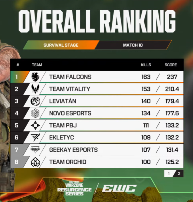 COD_Esports's tweet photo. Survival Stage is complete 👀

Top 6 are headed to Match Point Finals on Sunday 👇
- @TeamFalconsGG 
- @TeamVitality 
- @LeviatanGG 
- @NOVOEsports 
- Team PBJ
- @Ekletyc 

#EWC26 https://t.co/8LY7naSrhr