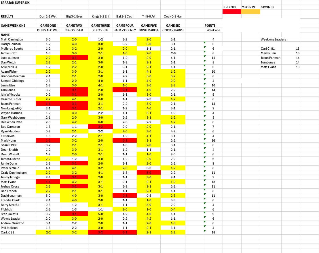 SSMLtalk's tweet photo. SPARTAN SUPER SIX | RESULTS! 

The scores are in, well done @Carl_C81 who leads after the first week with a brilliant 18 points! 

No one predicted Harps 3-0 against Cockfosters. 

Leaderboard 
1. Carl 
2. Mark Nunn
3. Jason Penman & Tom Jones
4. Matt Evans

We go again soon for the next round of fixtures.