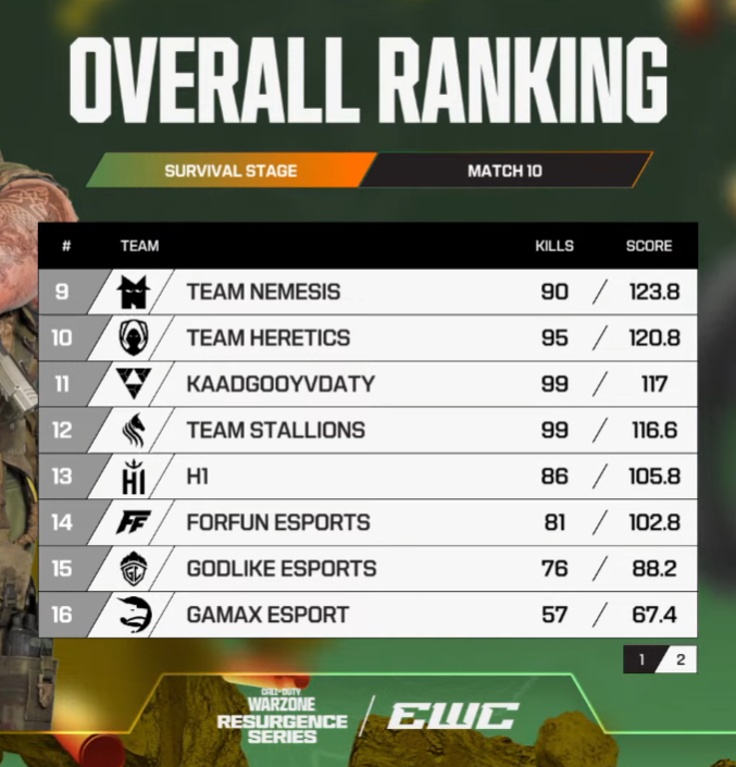 COD_Esports's tweet photo. Survival Stage is complete 👀

Top 6 are headed to Match Point Finals on Sunday 👇
- @TeamFalconsGG 
- @TeamVitality 
- @LeviatanGG 
- @NOVOEsports 
- Team PBJ
- @Ekletyc 

#EWC26 https://t.co/8LY7naSrhr