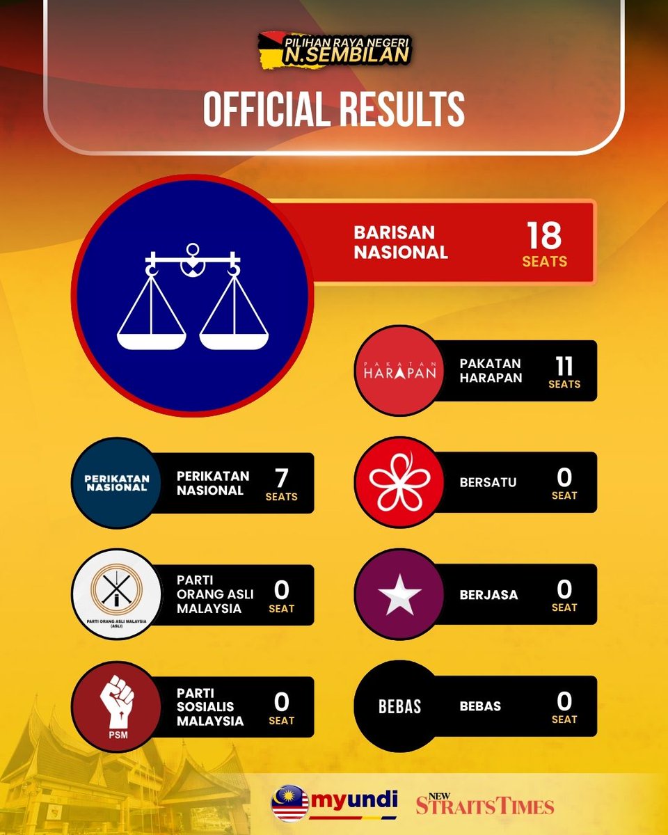 NST_Online's tweet photo. #NSTnation See how the parties fared in the Negri Sembilan state election and the final seat tally.

Check out the full official results here: https://t.co/PIUjAxFZQR https://t.co/53XC9YvglT