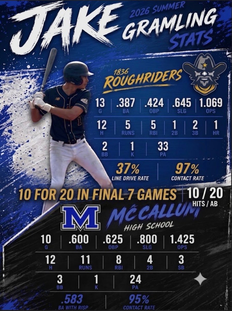JakeG2027's tweet photo. 7/27/26-7/30/26: Wrapped up great summer season in Tomball. 
Hitting: 4-8, 1 HR, triple, 3 runs. 
Baserunning: tagged up from 2nd to 3rd. 
Pitching: 4.2 IP, 3 H, 1 ER, 3K.

Final stats: @1836Roughriders: .387 BA. 12 H. 4 XBH. .645 slugging. 1.069 OPS. Elite contact: 1 K, 33 PA. https://t.co/Ktpu87GhuE