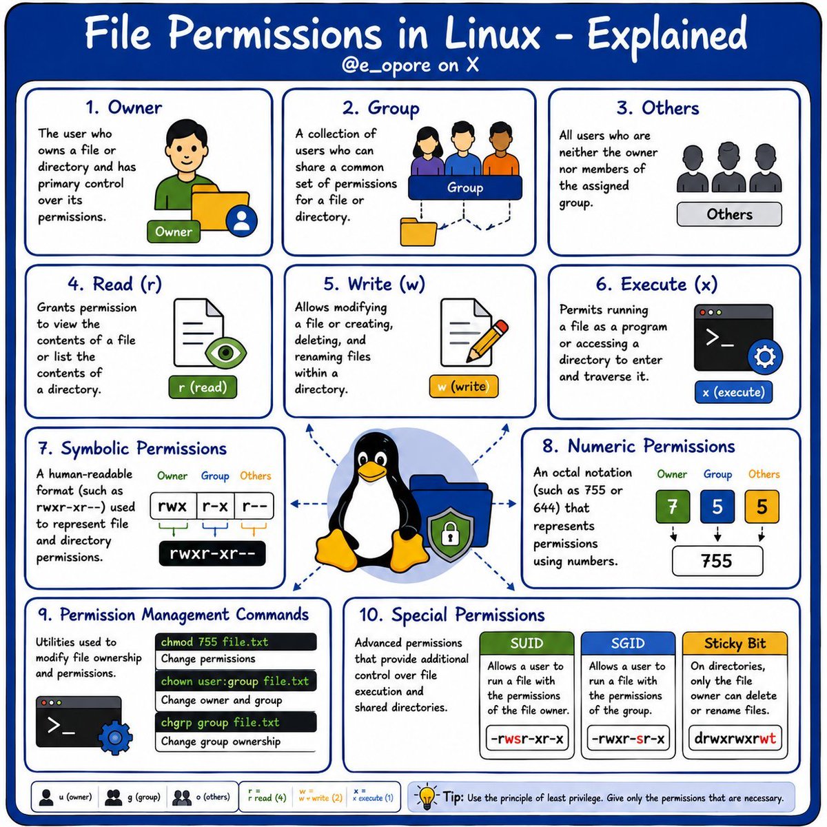 Shubham_pen's tweet photo. File Permissions in Linux by @e_opore
#cybersecurity #cybersecurityawareness #infosec #SOC #Networks #Linux #cheatsheet https://t.co/kusY07fXPx