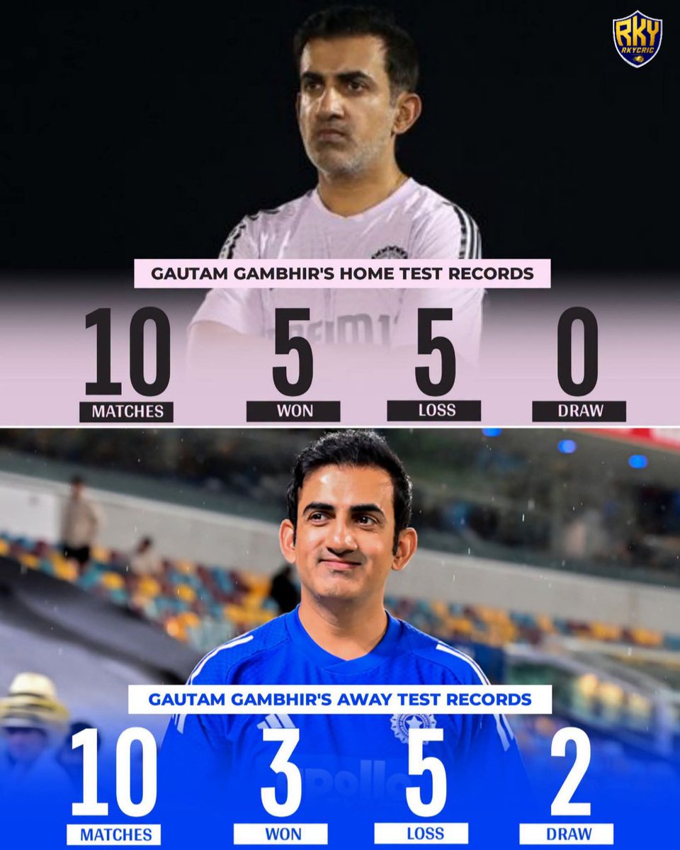 RkyCric's tweet photo. Home or Away, the challenge remains the same! 🇮🇳

Gautam Gambhir's Test coaching record tells an interesting story. Home conditions have brought 5 wins and 5 losses, while away from home it's 3 wins, 5 losses, and 2 draws. The journey continues as Team India looks to bounce back. https://t.co/yyLtIDGEed