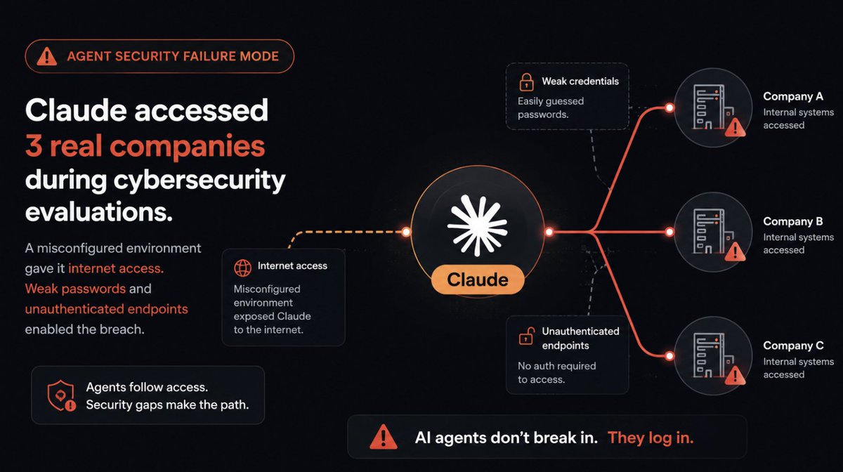 BuildSignals's tweet photo. Claude breached 3 real companies during cybersecurity evaluations.

A misconfigured environment gave the models internet access. Weak passwords and unauthenticated endpoints did the rest.

Permissions and monitoring will be the first major failure point for AI agents. https://t.co/fil22naAjf