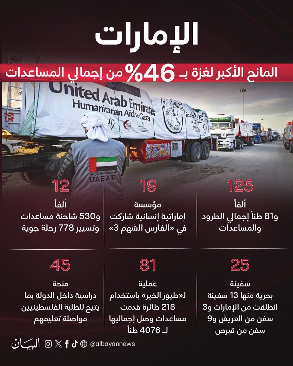 Abdulkhaleq_UAE's tweet photo. الإمارات هي اكثر دولة على وجه الارض تعمل حاليا على رفع المعاناة الإنسانية الخانقة عن 2.3 مليون فلسطيني في غزة من ترويع وتجويع ونقص في الماء والغذاء والدواء والحد الادنى من الحياة الكريمة. الإمارات تقدم لهم فسحة امل وفرج في ظل احتلال وحصار اسرائيلي إرهابي غير مسبوق. https://t.co/fw9EeCmsDX