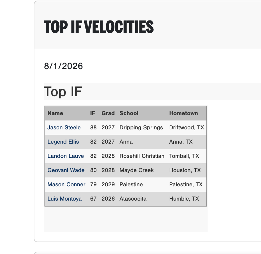 Texas_PG's tweet photo. 2026 PG South Uncommitted Prospect Showcase https://t.co/hf6SGjWLRw