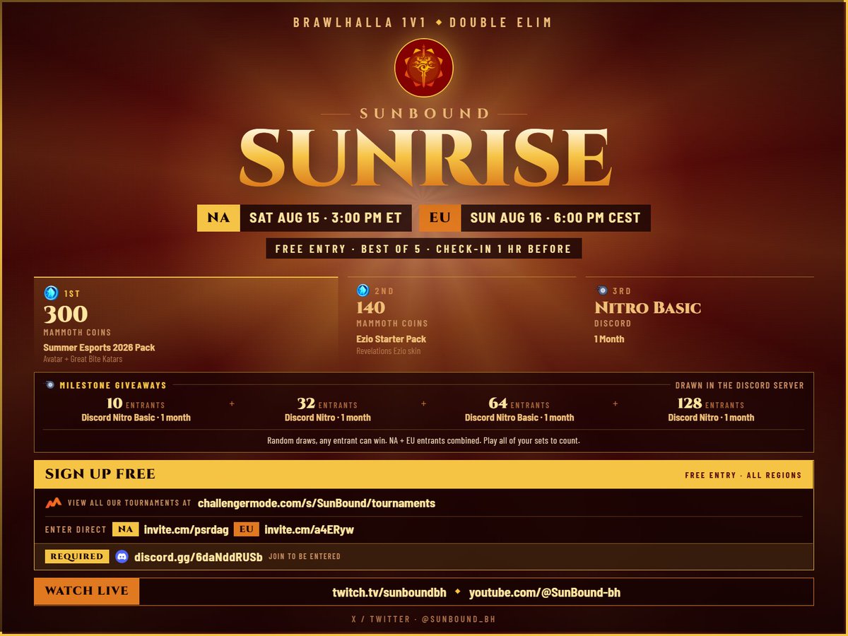 Sunbound_bh's tweet photo. ☀️ SUNBOUND: SUNRISE ☀️
Brawlhalla 1v1 tournament

🌅 NA - Sat Aug 15, 3PM ET
🌅 EU - Sun Aug 16, 6PM CEST

🏆 440 Mammoth Coins, 2 skin packs and Discord Nitro on the line
🎁 Random Nitro giveaways for entrants as the bracket fills

Signups in replies

#BrawlhallaEsports https://t.co/ipZFSHodYP