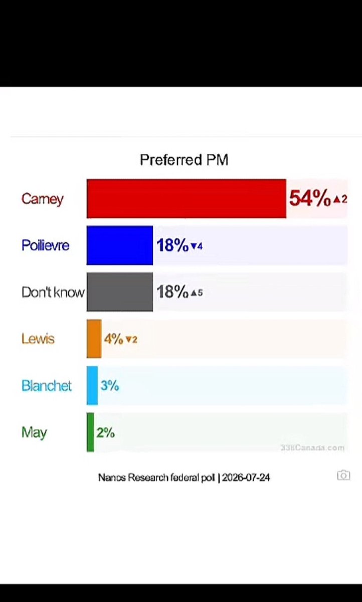 DhVanderven's tweet photo. @Concern70732755 @PierrePoilievre I highly doubt that. Little PP has done that all on own quite nicely....lmfao https://t.co/1sN1hvfmrJ
