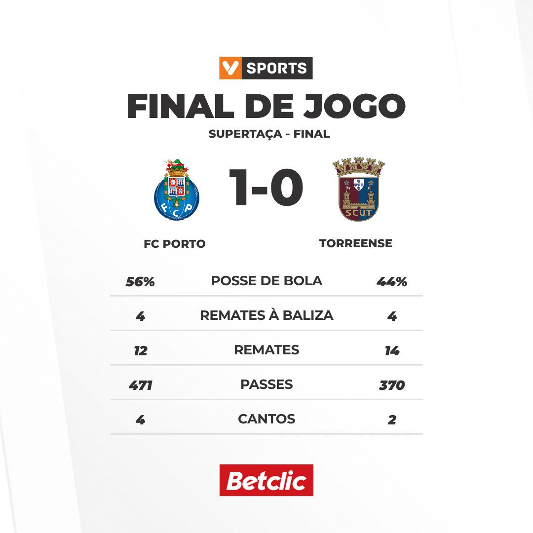 Vsports_pt's tweet photo. Supertaça 2026/2027: FC Porto bateu o Torreense e é o grande vencedor da Supertaça.

#Supertaça #EPOCA2627 #Final #FCPSCUT #FCP #SCUT https://t.co/jrCb2rxQc8