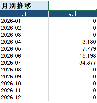 asa4_log's tweet photo. 昨日は二日酔いで朝活を休みました。

今朝、月別売上を確認すると、
4月3,180円→7月34,377円。

少し手応えはある。

ただ、その時間をお酒で潰すのは違う気もします。

続けるなら、
生活も少し整えたいです。

#朝活 #副業 https://t.co/AkRRM3BgC9