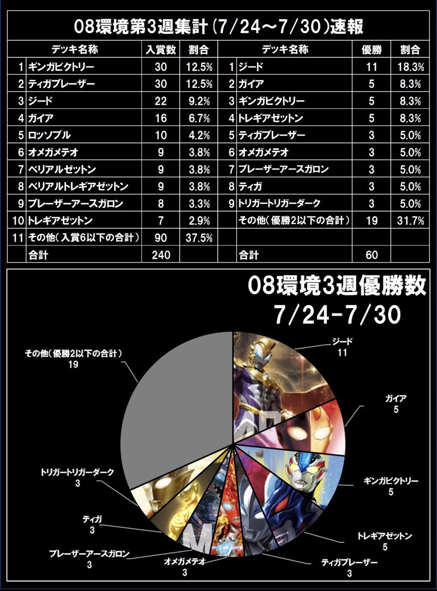 UCGtournament's tweet photo. 08環境3週目

TOP4入賞率、優勝率、キャラ別使用率、3週目tier表、参考情報として累計も添付

毎週入れ替わりが発ている状況
環境としてはとても面白いと思われる

ジードが大きく伸ばした1週間でもあり、ロッソブルは減速となっている

#ウルトラマンカードゲーム
#非公式UCG大会データ集計 https://t.co/yoNMEieTb6
