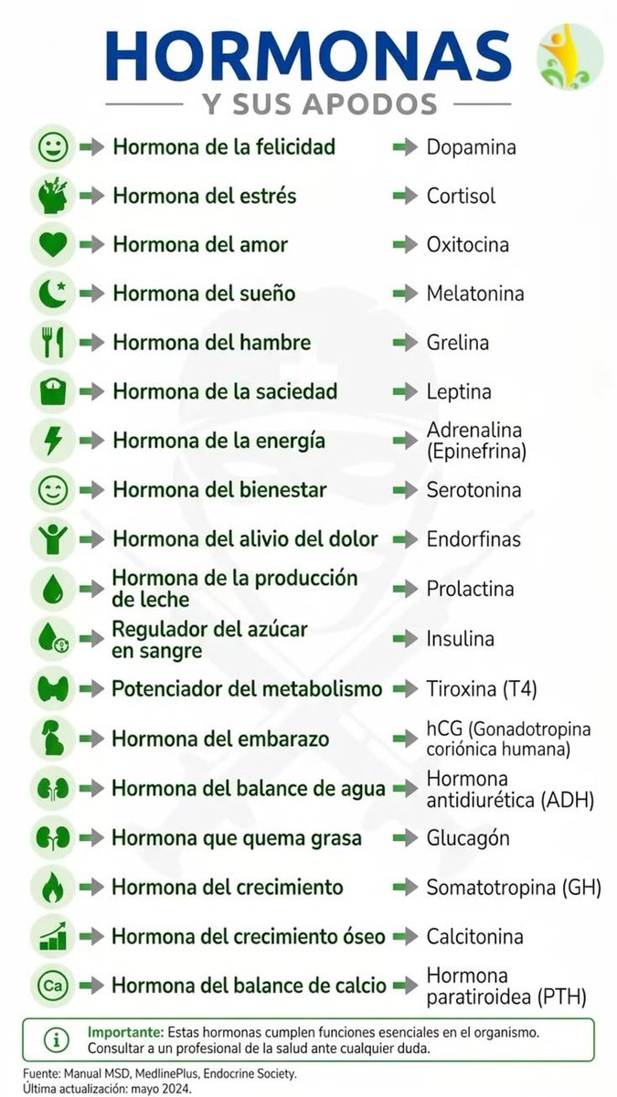 MindBodyIsLife's tweet photo. HORMONAS Y SUS APODOS

Hormona de la felicidad → Dopamina

Hormona del estrés → Cortisol

Hormona del amor → Oxitocina

Hormona del sueño → Melatonina

Hormona del hambre → Grelina

Hormona de la saciedad → Leptina

Hormona de la energía → Adrenalina (Epinefrina)

Hormona del bienestar → Serotonina

Hormona del alivio del dolor → Endorfinas

Hormona de la producción de leche → Prolactina

Regulador del azúcar en sangre → Insulina

Potenciador del metabolismo → Tiroxina (T4)

Hormona del embarazo → hCG (Gonadotropina coriónica humana)

Hormona del balance de agua → Hormona antidiurética (ADH)

Hormona que quema grasa → Glucagón

Hormona del crecimiento → Somatotropina (GH)

Hormona del crecimiento óseo → Calcitonina

Hormona del balance de calcio → Hormona paratiroidea (PTH)

Importante: Estas hormonas cumplen funciones esenciales en el organismo. Consultar a un profesional de la salud ante cualquier duda.