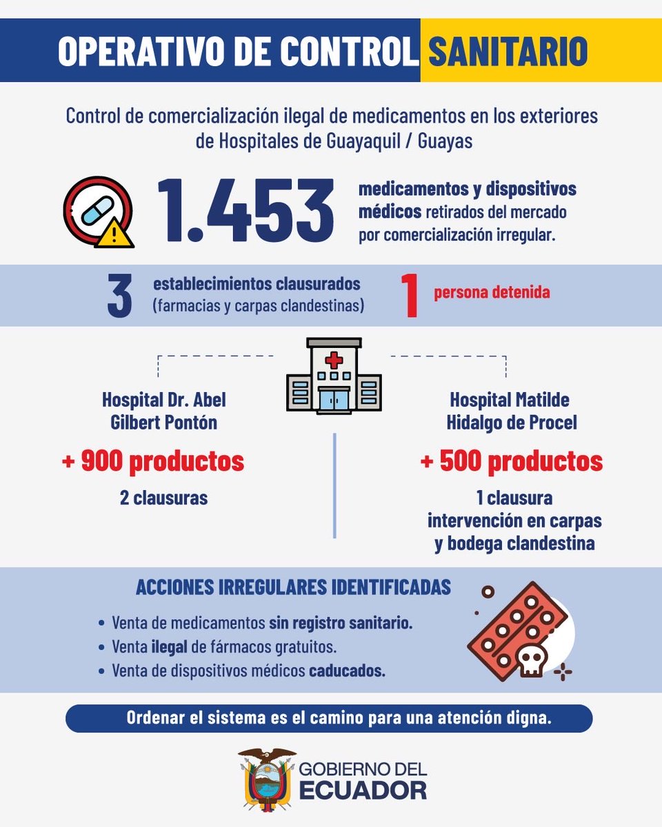 Salud_Ec's tweet photo. Ordenar el sistema es el camino para una atención digna.🇪🇨

Con apoyo del @MinInteriorEc y la @Arcsa_Ec retiramos +1.400 medicamentos y dispositivos médicos comercializados de forma irregular.🚫 https://t.co/TCvA3Q5JNV
