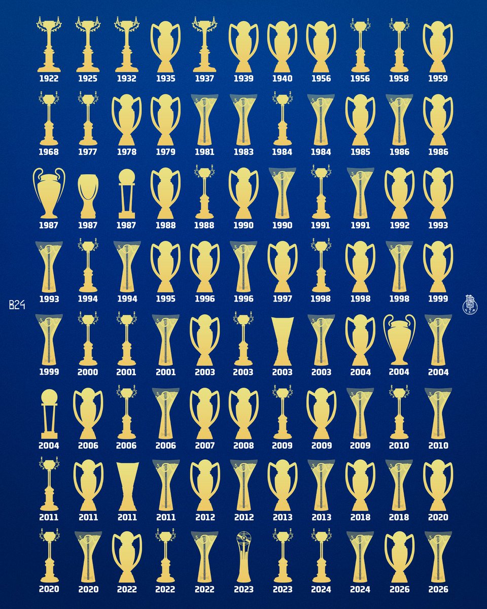 B24PT's tweet photo. Futebol Clube do Porto, o clube mais titulado do futebol português. https://t.co/Lvwr6yIXcb