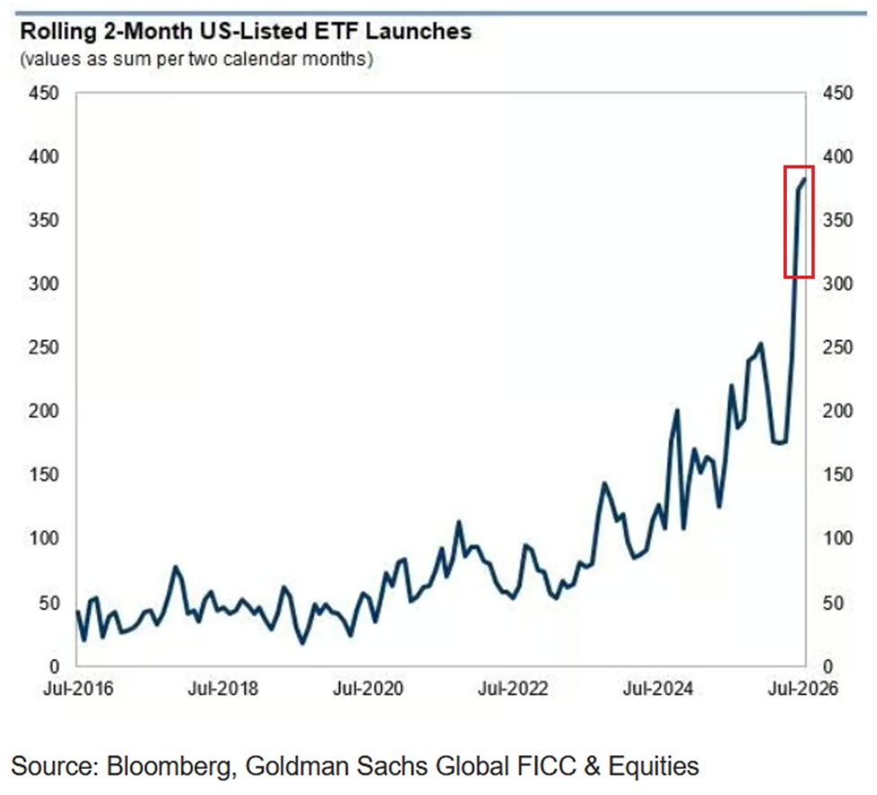 KobeissiLetter's tweet photo. The US ETF industry is seeing unprecedented growth:

There have been ~390 US-listed ETF launches over the last 2 months, the largest 2-month increase on record.

This figure has more than tripled since the start of 2024.

As a result, more ETFs have launched over the last 2 months than during the entire first half of 2024.

Of all ETFs introduced this year, 54% incorporate derivatives, and over 33% are classified as leveraged or inverse funds.

Furthermore, fund issuers have already filed for more than 1,000 leveraged ETFs so far this year, pointing to another wave of launches ahead.

The ETF market is expanding faster than ever.