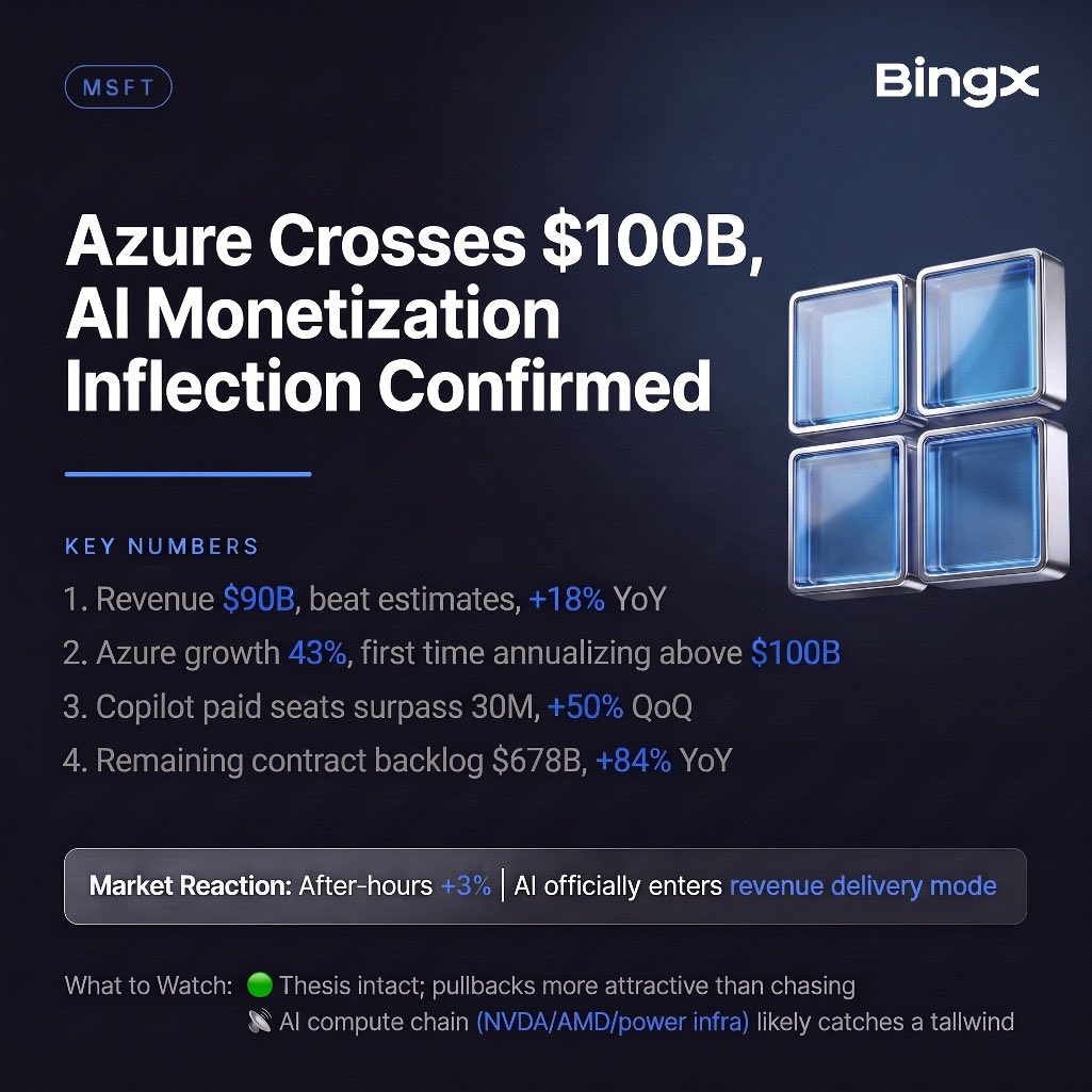 Dolapo_pounds's tweet photo. Microsoft monetized AI.
Meta financed AI.
One expanded future revenue through stronger enterprise demand, while the other accepted weaker cash flow to keep building. Two smart strategies, just different timelines.
#MSFT #BingX https://t.co/tpGPsS1v6t