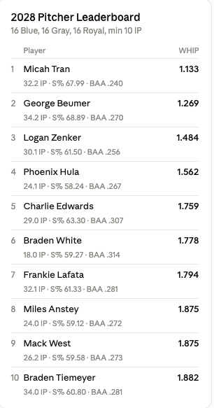 stlgamers's tweet photo. Class of 2028 Players with solid results on the mound and at the plate this summer - with 5 players on BOTH lists. https://t.co/4V4PPGn9nQ