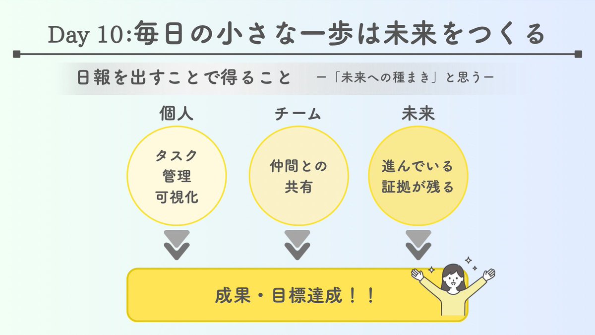 coodesnw22's tweet photo. おはようございます。
今日は「毎日の小さな一歩は未来をつくる」です。通勤中など隙間時間に講座のことをして自分が何をどれだけしたのか、わからない状態で進んでいた0か月目。可視化しないと1か月後（目先）の目標もたてにくいです。1人だと3日坊主になるけど記録し続けるよう頑張りたいです。 https://t.co/tux5k6XZJ7
