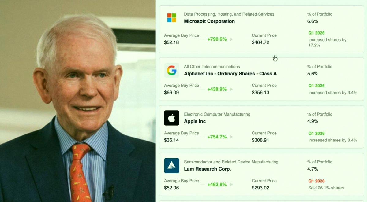 Twenty6drip's tweet photo. Billionaire Jeremy Grantham just dropped his latest stock picks:

$MSFT: $2.87B (6.18M shares)
$GOOGL: $2.46B (6.9M shares)
$AAPL: $2.14B (6.94M shares)

His gains so far? MSFT up 790%, GOOGL up 438%, AAPL up 754%.

This guy clearly knows what he's doing!! https://t.co/gchFidvhwZ
