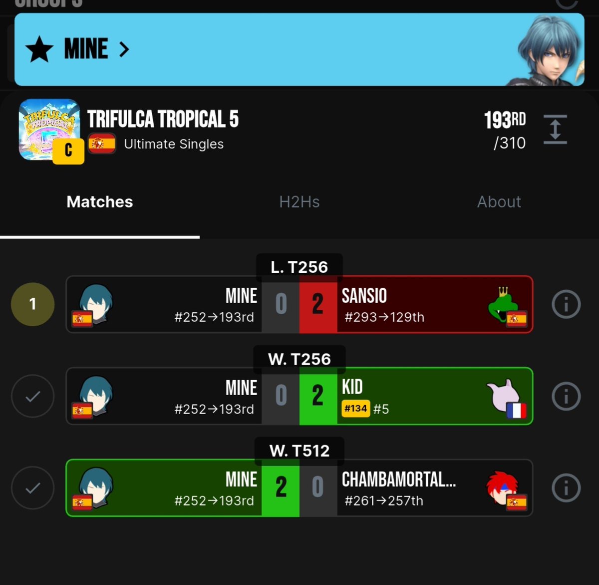 soymine_'s tweet photo. Honestamente, esperaba mucho más de mí, especialmente por losers. 
Estoy contento con mis games contra Kid.

Aun me quedan un par de cuerdas que me siguen atando y no me permiten demostrar de lo que soy capaz. https://t.co/VCm5bceEyO