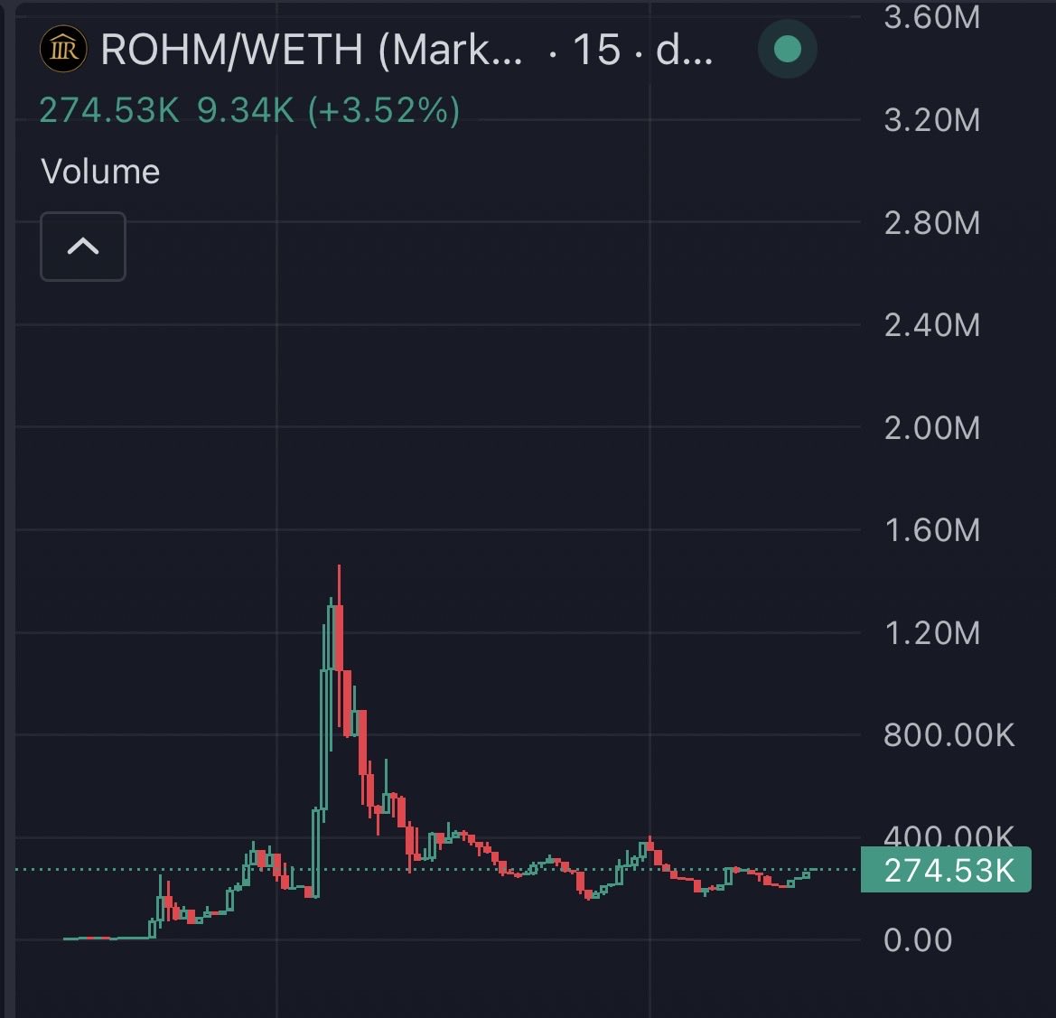 Shitting_Memesx's tweet photo. $ROHM looking super bullish https://t.co/Mas7wcrfI9