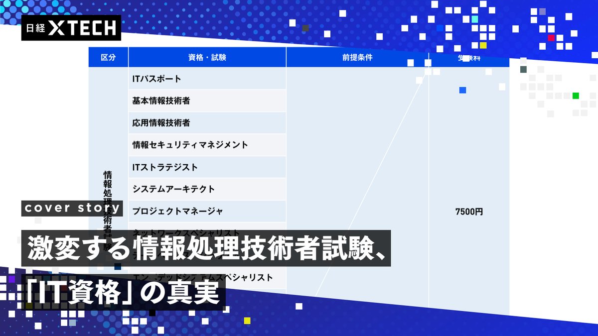 nikkeibpITpro's tweet photo. 独自分析の「IT資格マップ」　難易度で整理、スキル習得の道筋を探る
https://t.co/cHOG2g6PV1

IT資格とひとくくりで言っても、情報処理技術者試験などの国家資格から、各種クラウドプロバイダーなどが提供するベンダー認定資格までその種類は多岐にわたる。各種試験はどう使っていけばいいのか？ https://t.co/NfXZuMlfJL