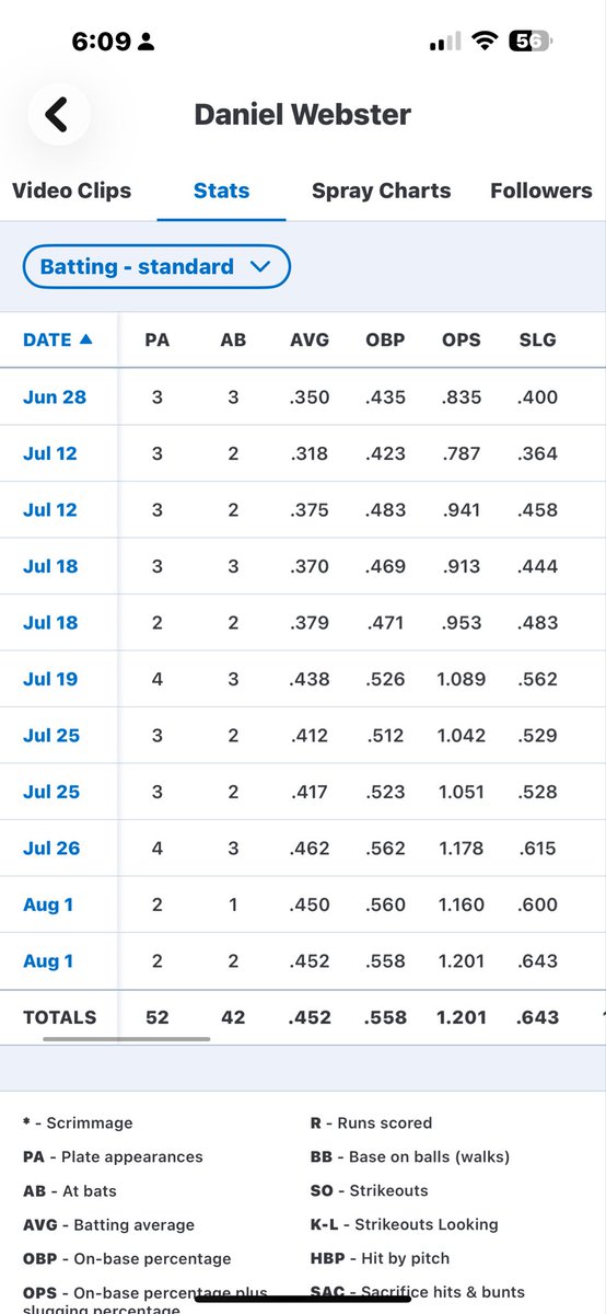 DanWebster2029's tweet photo. Had a great time this summer. Thank you to my coaches and teammates for making this season so great. My final summer stats are listed below. 

AVG: .452 | OBP: .588 | OPS: 1.201 | SLG .643 | Hits: 19 | XBH: 7 | SB: 15 | RBI: 7 | 

@CombatFutures | @JakeSchultz2025 https://t.co/qjWN0oq7vN