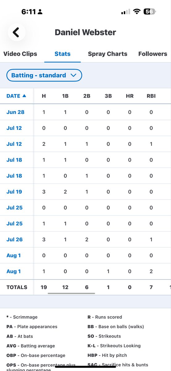 DanWebster2029's tweet photo. Had a great time this summer. Thank you to my coaches and teammates for making this season so great. My final summer stats are listed below. 

AVG: .452 | OBP: .588 | OPS: 1.201 | SLG .643 | Hits: 19 | XBH: 7 | SB: 15 | RBI: 7 | 

@CombatFutures | @JakeSchultz2025 https://t.co/qjWN0oq7vN