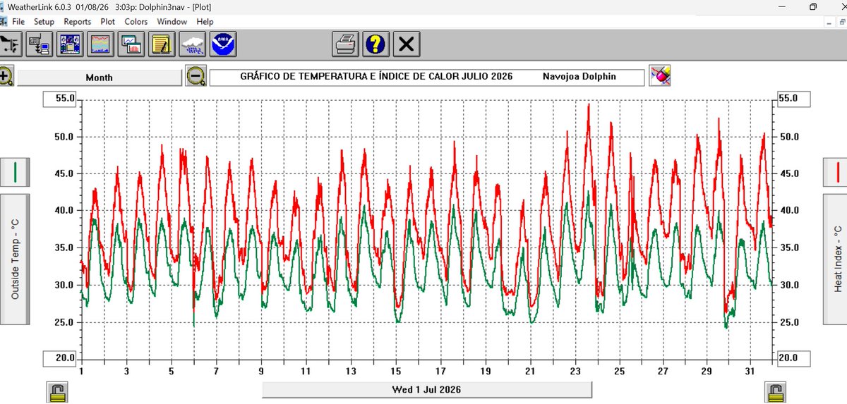 Dolphin3n's tweet photo. Datos y gráficos para el mes de julio 2026: Temperatura e índice de calor, Lluvias 43.8 mm, sumario de datos clima y boletín gráfico capturado hoy a las 3:19 pm aprox. https://t.co/vympTQZYYF