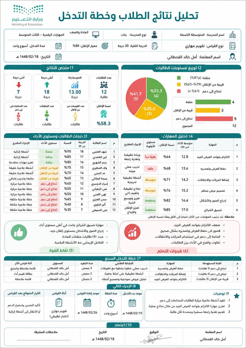 ali_alqhtani05's tweet photo. 📊 نتائج الطلاب ليست أرقامًا فقط!

هذا البرومبت يحوّل الدرجات إلى لوحة تحليل بصرية احترافية توضح:

✅ المتوسط ونسبة الإتقان
🎯 مستويات الطلاب
📉 المهارات التي تحتاج دعمًا
🛠️ الأولويات وخطة التدخل
📅 موعد إعادة القياس

عدّل البيانات بين الأقواس، ثم أرسل البرومبت إلى أداة إنشاء الصور بالذكاء الاصطناعي 👇

البرومبت كامل في التعليق الأول.

#وزارة_التعليم #التوجيه_الطلابي #النشاط_الطلابي #تحليل_النتائج #الذكاء_الاصطناعي