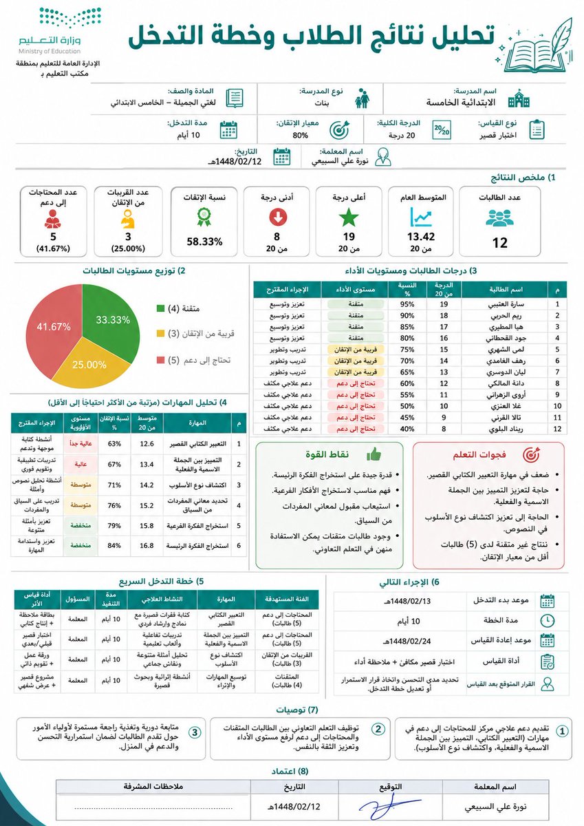 ali_alqhtani05's tweet photo. 📊 نتائج الطلاب ليست أرقامًا فقط!

هذا البرومبت يحوّل الدرجات إلى لوحة تحليل بصرية احترافية توضح:

✅ المتوسط ونسبة الإتقان
🎯 مستويات الطلاب
📉 المهارات التي تحتاج دعمًا
🛠️ الأولويات وخطة التدخل
📅 موعد إعادة القياس

عدّل البيانات بين الأقواس، ثم أرسل البرومبت إلى أداة إنشاء الصور بالذكاء الاصطناعي 👇

البرومبت كامل في التعليق الأول.

#وزارة_التعليم #التوجيه_الطلابي #النشاط_الطلابي #تحليل_النتائج #الذكاء_الاصطناعي
