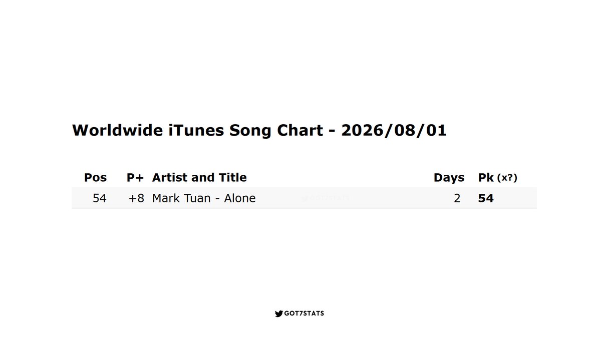 GOT7STATS's tweet photo. 📊 iTunes Charts — 260801

Worldwide Song
54. Mark Tuan - Alone [🔺8]*

*new peak
—
@marktuan #MarkTuan #마크 #段宜恩 
@GOT7Official @GOT7 #GOT7 #갓세븐 https://t.co/XGcj7msuZj
