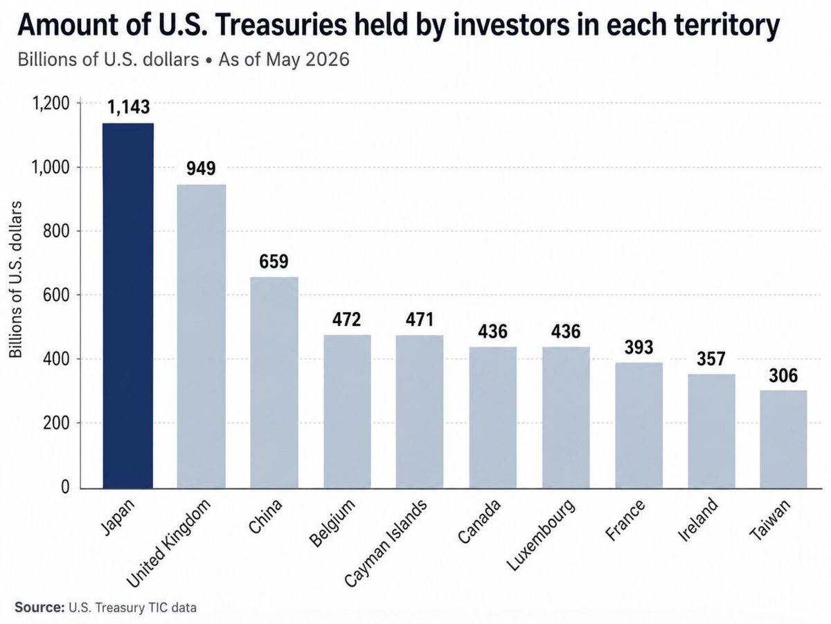 TreasuryBonds1's tweet photo. Why has the U.S stepped in and started actively buying the Japanese Yen?

Here is is explained simply:

The Japanese Yen just hit a 40-year low-

And Japan is the largest holder of U.S treasuries.

To strengthen the yen, Japan sells foreign currencies (U.S. treasuries) and uses the proceeds to buy yen.

If Japan were forced to liquidate a meaningful portion of its Treasury holdings to fund continued intervention, that level of selling will undoubtedly push Treasury prices lower and yields higher.

Of course, U.S. borrowing costs are already under pressure.

The 30-year Treasury yield just climbed above 5.2%, which is its highest level since 2007.

At the same time, roughly one-third of U.S. government debt must be refinanced within the next year.

The government will have to roll trillions of dollars of debt at today’s much higher interest rates...

By buying yen alongside Japan, the U.S. is trying to stabilize the currency before Japan is forced to sell even more Treasuries and drive American borrowing costs higher.

The yen may be Japan’s currency, but its collapse would quickly become an American interest-rate problem.