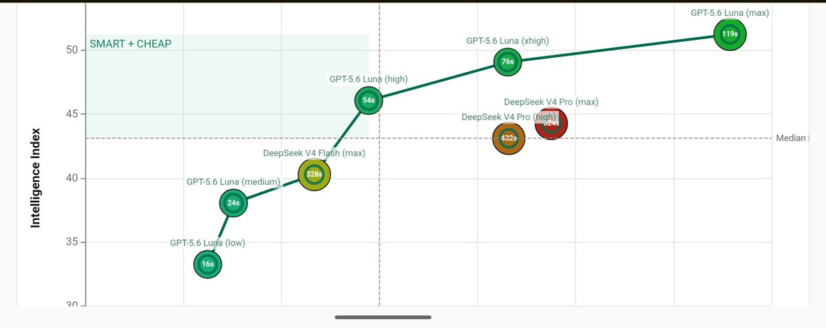 lafama1337's tweet photo. @cline @ArtificialAnlys luna is cheaper and faster, x axis time per task, y axis intelligence, middle text, seconds per task https://t.co/juS0RPIGm5