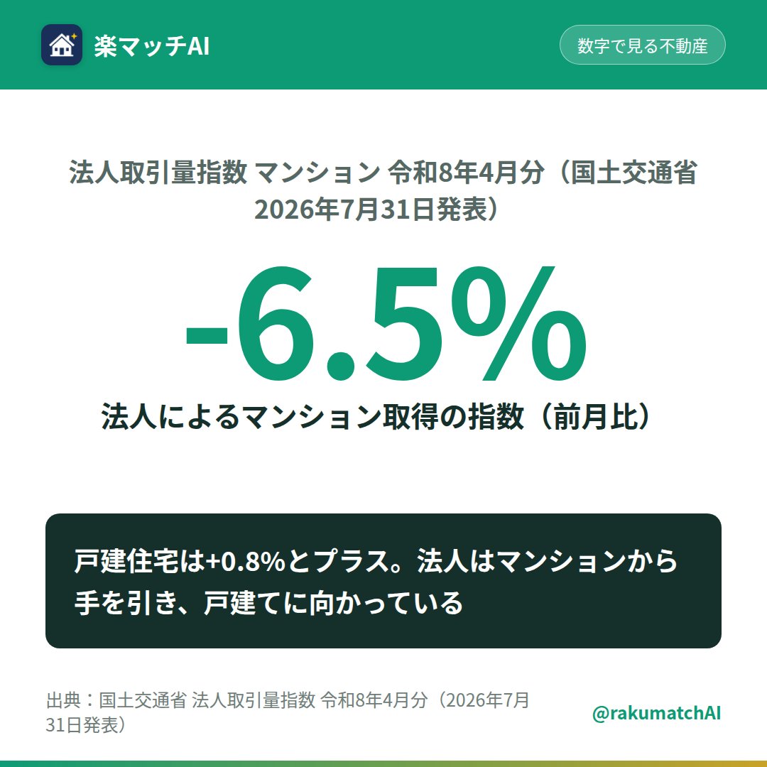 rakumatchAI's tweet photo. 法人（投資家や不動産会社）による住宅取得、この1か月でマンションは6.5%減、戸建ては0.8%増と真逆に動きました。

国交省の法人取引量指数（個人向けの販売とは別に、法人だけの動きを見る指数・令和8年4月分）です。

査定や売却相談では「法人もマンションから手を引き戸建てに向かっている」と、この数字を添えられます。

法人の資金は、もうマンションより戸建てに向いている。