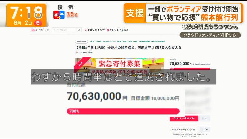 yuruhuwa_kdenpa's tweet photo. 済生会熊本病院「修繕や整備に金がいるな…　クラファンで1000万円くらい募るか　3ヶ月くらいあれば集まるだろ」
↓
5時間半で達成　現在7000万円に到達

医療スタッフ全員に10万円くらいポンと特別ボーナスを出してあげて欲しい https://t.co/WKjwb2ysYl