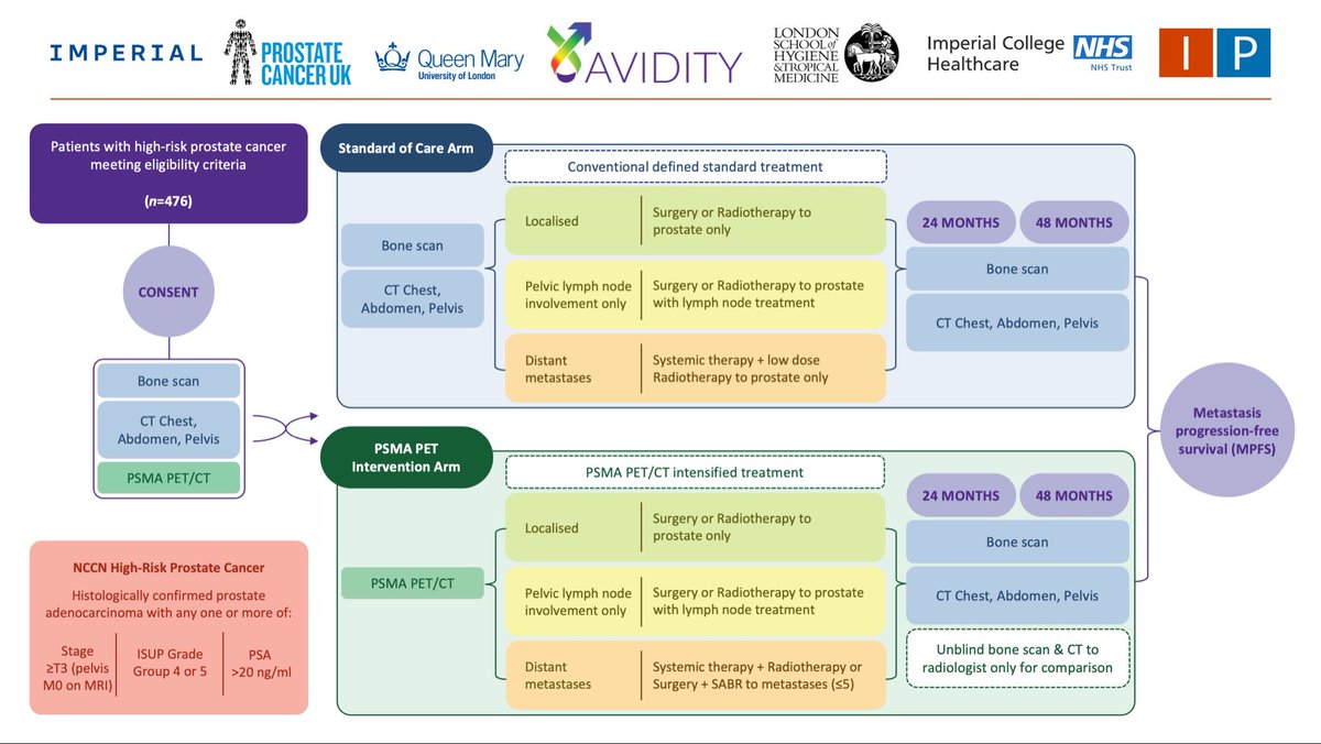 LondonProstate1's tweet photo. Not surprising - lots of extra (potentially unnecessary) ADT use for tiny glowing spots only seen on PSMA

Need to tackle the utility question - IP10-AVIDITY RCT currently strong recruitment

@IP_London @_Sam_Morris_ @Connor_Urol https://t.co/VwpMWu3Y8f