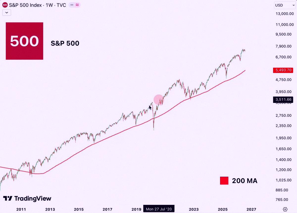 miyupie's tweet photo. S&amp;P500、200週線まで大暴落するぞ！！

無理だって言うなら言えばいい。
弱気すぎるって笑うのも自由。
でも後で「警告されてたのに…」って言わないでよな。 https://t.co/g9PWHdx5WD