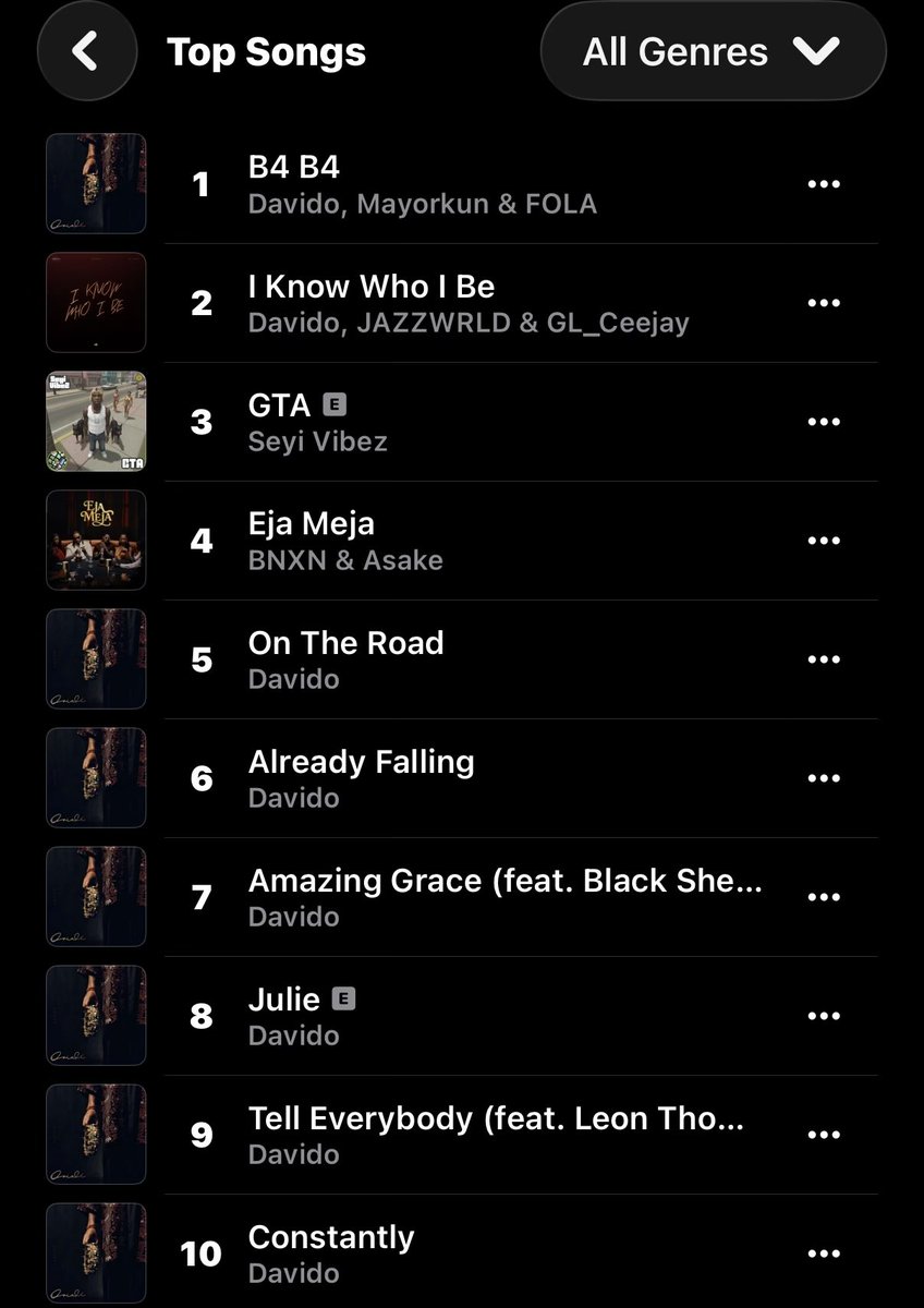 thedebuthub's tweet photo. 🚨 Seyi Vibez’s “GTA” peaks at #3 on Apple Music Nigeria Top Songs chart. 📈 https://t.co/nW1XJIvwT6