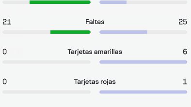 Ignominushh's tweet photo. @UnPibeComun0 @gualichoo4 @XeneizeObjetivo @AtaqueFutbolero Decime si esto no es inclinar la cancha; idéntico número de faltas -teniendo menor posesión la Argentina-, con amonestaciones solo para un lado e incluso una roja. La primera amarilla a Enzo es injustificable por poner un ejemplo. https://t.co/qYbHJ37uLe