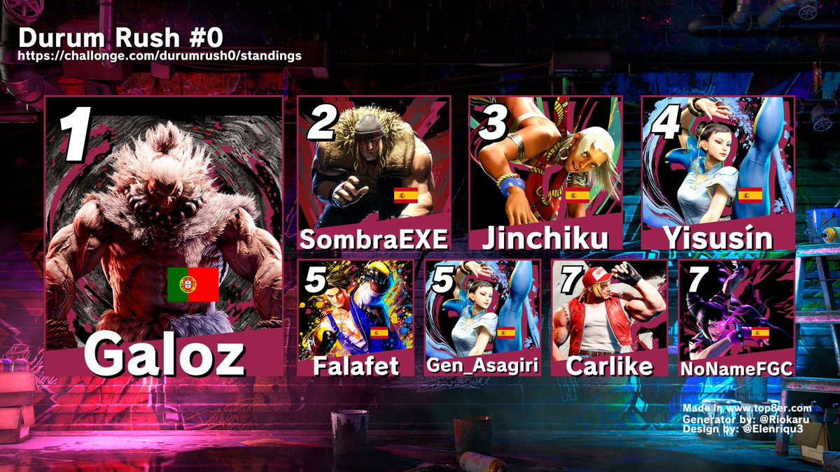 Blackskyke's tweet photo. Pues ya acabó el Durum Rush #0! 
Ha estado guapísimo!
Muchas gracias a todos por participar y felicidades a Galoz por ese merecido Durum🌯

Así quedó el top8:
1º Galoz
2º @SombraEXE1 
3º @Jinchiku__ 
4º @JesusUndegg 
5º Falafet
6º @gen_asagiri 
7º Carlike
8º @NoNameFGC https://t.co/6txvnoD6Xs