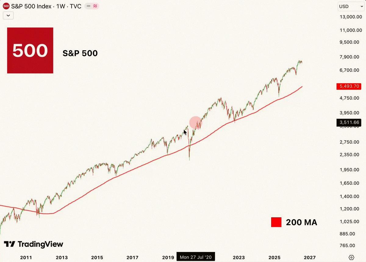kents06's tweet photo. S&amp;P500、200週移動平均線まで暴落するぞ！！

無理だって言うなら言えばいい。
ネガティブ投稿だって思うなら思えばいい。
でも後で「警告されてなかった」とは言わせないからな… https://t.co/LAmIBo6j98