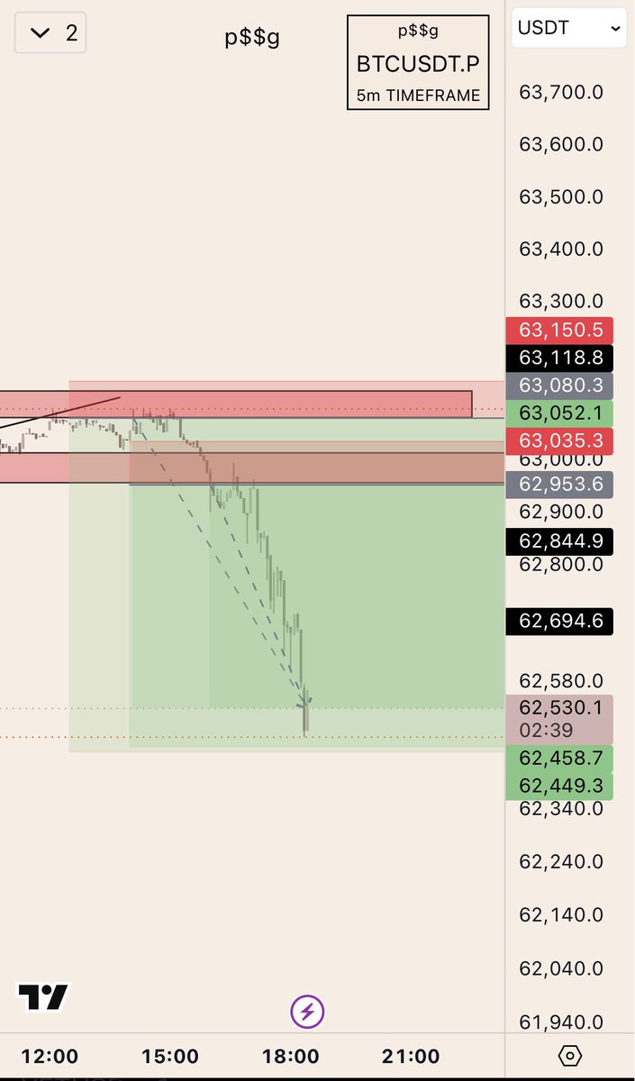 pssg_kc's tweet photo. $BTC update taken full to https://t.co/7XQzEpnVJ8