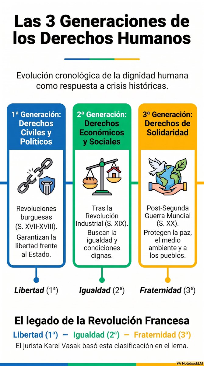 TeoriaDeDerecho's tweet photo. Los derechos humanos han evolucionado en tres generaciones:

1️⃣ Civiles y políticos: protegen la libertad y la participación.
2️⃣ Económicos, sociales y culturales: garantizan igualdad y vida digna.
3️⃣ Colectivos: defienden la paz, el ambiente y el desarrollo. https://t.co/rMohgQAkL8