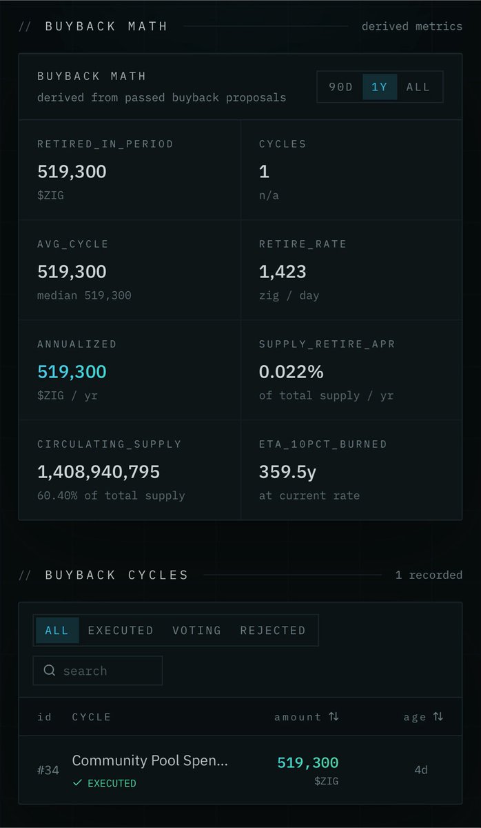 shozabrazaa's tweet photo. 519,300 ethereum:0xb2617246d0c6c0087f18703d576831899ca94f01 Removed from supply

Live updated at : https://t.co/61Vj0TVyIn https://t.co/0zSDVtP5Ba